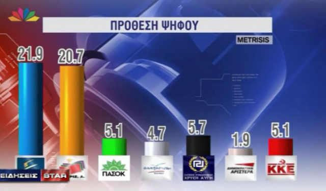 Νέα δημοσκόπηση της Metrisis δείχνει μπροστά τη Νέα Δημοκρατία - Φωτογραφία 2