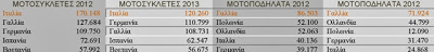 Πτώση πωλήσεων στην ευρωπαϊκή αγορά μοτοσυκλέτας - Φωτογραφία 2