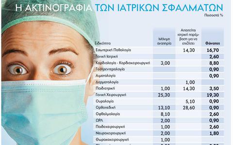 Εξι χιλιάδες ιατρικά λάθη κάθε χρόνο στην Ελλάδα - Φωτογραφία 2