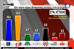 Δημοσκόπηση Πάνα απο το πανεπιστήμιο Αθηνών - Καταρρέει η ΝΔ, σταθερά τρίτη η Χρυσή Αυγή