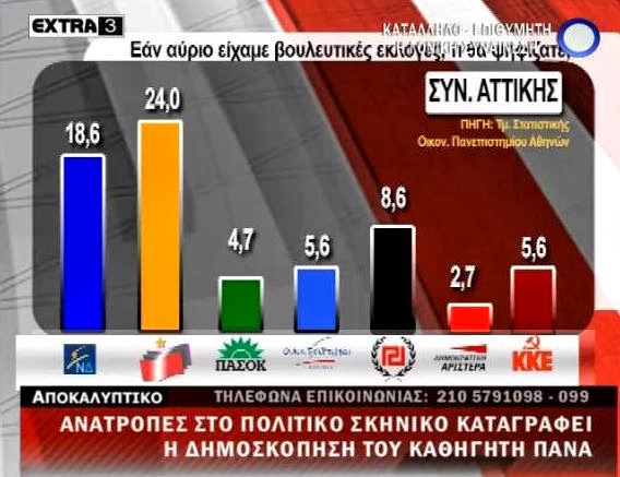 Σαφές προβάδισμα του ΣΥΡΙΖΑ - Δείτε τη δημοσκόπηση που κρύβουν τα ΜΜΕ...!!! - Φωτογραφία 2