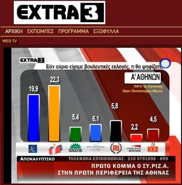 Σαφές προβάδισμα του ΣΥΡΙΖΑ - Δείτε τη δημοσκόπηση που κρύβουν τα ΜΜΕ...!!! - Φωτογραφία 3
