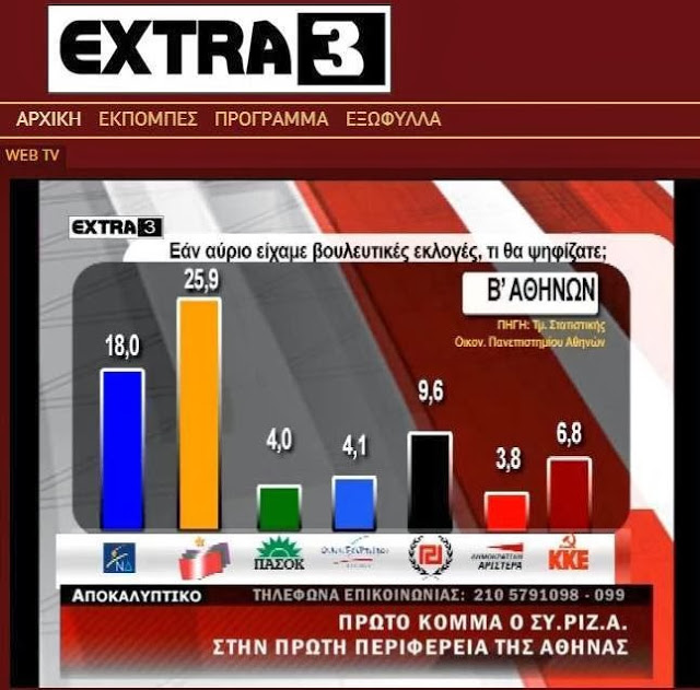 Σαφές προβάδισμα του ΣΥΡΙΖΑ - Δείτε τη δημοσκόπηση που κρύβουν τα ΜΜΕ...!!! - Φωτογραφία 4