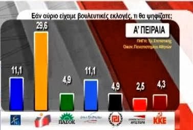 Σαφές προβάδισμα του ΣΥΡΙΖΑ - Δείτε τη δημοσκόπηση που κρύβουν τα ΜΜΕ...!!! - Φωτογραφία 6