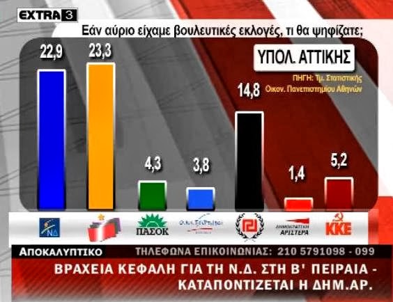 Σαφές προβάδισμα του ΣΥΡΙΖΑ - Δείτε τη δημοσκόπηση που κρύβουν τα ΜΜΕ...!!! - Φωτογραφία 7