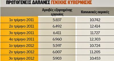 Νέες απώλειες 3,1 δισ. για τα νοικοκυριά - Φωτογραφία 2