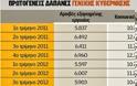 Νέες απώλειες 3,1 δισ. για τα νοικοκυριά - Φωτογραφία 2