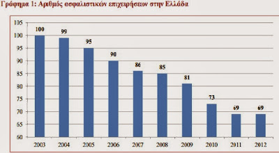 Μέσα σε δέκα χρόνια έκλεισαν 33 ασφαλιστικές εταιρίες στην Ελλάδα - Φωτογραφία 2