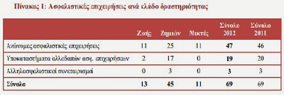 Μέσα σε δέκα χρόνια έκλεισαν 33 ασφαλιστικές εταιρίες στην Ελλάδα - Φωτογραφία 3