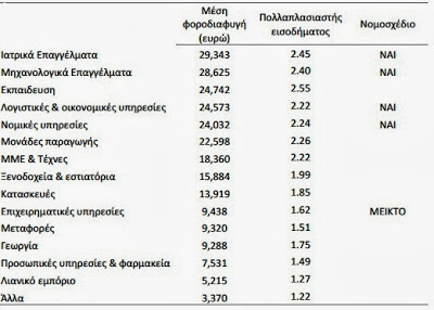 Στοιχεία σοκ για την φοροδιαφυγή - 28 δις ευρώ - Πρώτος ο ιατρικός κλάδος - Φωτογραφία 2