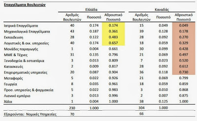 Στοιχεία σοκ για την φοροδιαφυγή - 28 δις ευρώ - Πρώτος ο ιατρικός κλάδος - Φωτογραφία 4