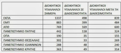 Αντιμέτωποι με την απόλυση από το Δημόσιο όσοι διοικητικοί υπάλληλοι δεν «αυτοαπογράφηκαν» - Φωτογραφία 2