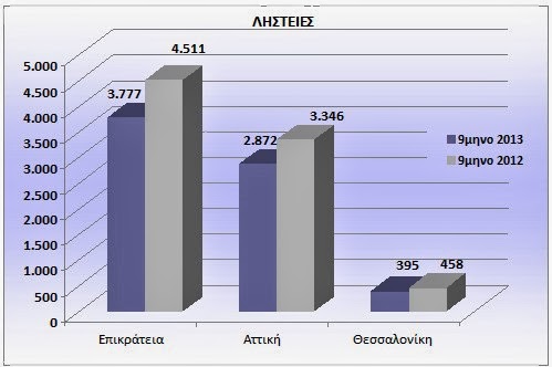 Μειωμένες σύμφωνα με το Αρχηγείο της ΕΛ.ΑΣ. οι εγκληματικές ενέργειες το πρώτο 9μηνο του 2013 - Φωτογραφία 2
