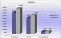 Μειωμένες σύμφωνα με το Αρχηγείο της ΕΛ.ΑΣ. οι εγκληματικές ενέργειες το πρώτο 9μηνο του 2013