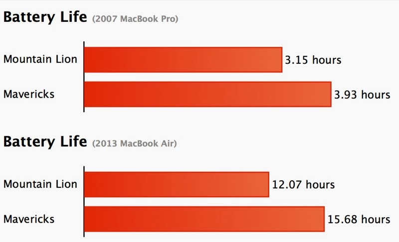 Το OS X Mavericks αυξάνει  τη διάρκεια ζωής της μπαταρίας - Φωτογραφία 2