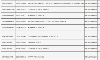 Ο ΟΑΕΔ ζητάει μεταπτυχιακό και ντοκτορά για θέσεις σερβιτόρου -Τέλος εποχής! - Φωτογραφία 2