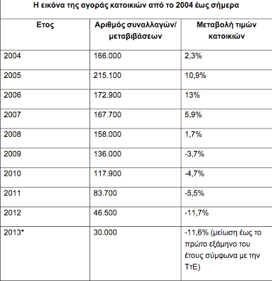 Μπρος - πίσω η κυβέρνηση για τη φορολογία ακινήτων - Αρνητικό ρεκόρ στις συναλλαγές το 2013 - Φωτογραφία 2