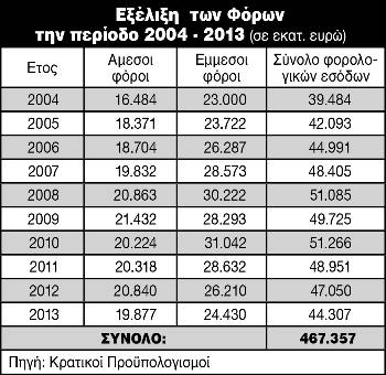 Φόροι 500 δισ. στη δεκαετία για τον Ελληνικό λαό! - Φωτογραφία 2