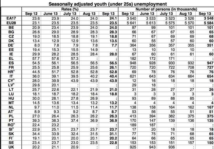 Eurostat: Άνεργοι έξι στους δέκα νέους στην Ελλάδα - Φωτογραφία 2