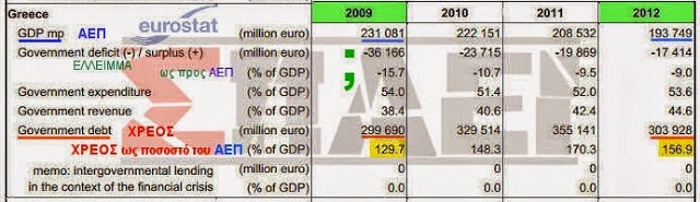 Μάταιες όλες οι θυσίες και οι περικοπές καθώς η Eurostat ξεσκεπάζει το μεγάλο δούλεμα του Ελληνικού λαού! - Φωτογραφία 2