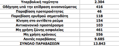 Αποτελέσματα τροχονομικών ελέγχων οχημάτων σε όλη την Επικράτεια για το τετραήμερο 25 έως 28.10.2013 - Φωτογραφία 2