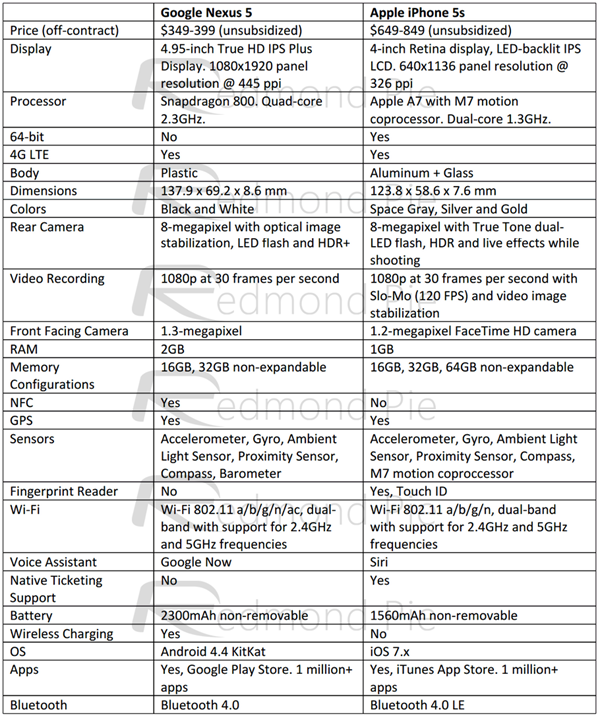 Google Nexus 5 εναντίον iPhone 5S - Φωτογραφία 2