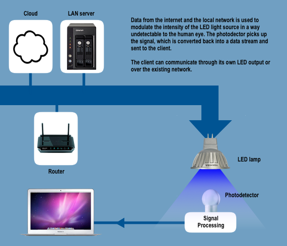 Li - Fi : Η νέα ασύρματη τεχνολογία - Φωτογραφία 3