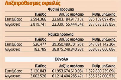 Πάνω από 17 δισ. σε πρόστιμα και φόρους παραμένουν ανείσπρακτα - Φωτογραφία 3