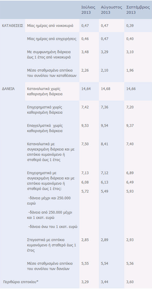 Ανάσα για χιλιάδες δανειολήπτες η μείωση των επιτοκίων - Φωτογραφία 2