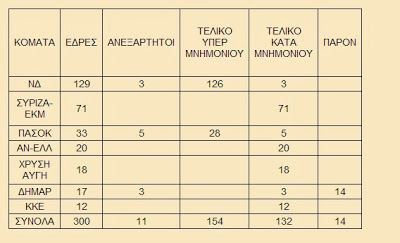 Πως με τη κίνηση Κουβέλη απαιτούνται 144 βουλευτές για να διασφαλιστεί το αποτέλεσμα! - Φωτογραφία 2