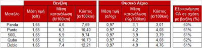 Προτεραιότητα στην περιβαλλοντική πολιτική της Fiat το φυσικό αέριο - Φωτογραφία 2