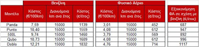 Προτεραιότητα στην περιβαλλοντική πολιτική της Fiat το φυσικό αέριο - Φωτογραφία 3