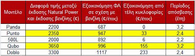 Προτεραιότητα στην περιβαλλοντική πολιτική της Fiat το φυσικό αέριο - Φωτογραφία 4