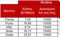 Προτεραιότητα στην περιβαλλοντική πολιτική της Fiat το φυσικό αέριο - Φωτογραφία 3