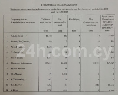 Αποκαλυπτικό: Πάρτι με δάνεια εκατομμυρίων σε Λαϊκή και Κύπρου - Φωτογραφία 3