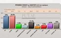 ΣΥΡΙΖΑ 24,5% - ΝΔ 24% - 11,5% για τη Χρυσή Αυγή