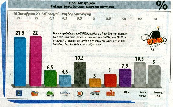 Μισή μονάδα μπροστά ο ΣΥΡΙΖΑ σύμφωνα με νέα δημοσκόπηση - Επανακάμπτει η Χ.Α. - Φωτογραφία 3