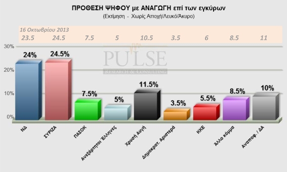 Μισή μονάδα μπροστά ο ΣΥΡΙΖΑ σύμφωνα με νέα δημοσκόπηση - Επανακάμπτει η Χ.Α. - Φωτογραφία 4