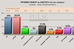Μισή μονάδα μπροστά ο ΣΥΡΙΖΑ σύμφωνα με νέα δημοσκόπηση - Επανακάμπτει η Χ.Α.
