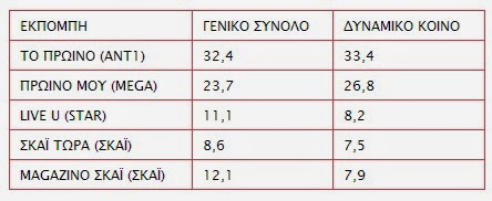 Για ποιους παρουσιαστές ξημερώνει ευχάριστα και για ποιους… δύσκολα! - Φωτογραφία 2