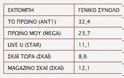 Για ποιους παρουσιαστές ξημερώνει ευχάριστα και για ποιους… δύσκολα! - Φωτογραφία 2