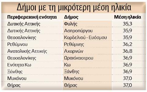 Δημογραφικά στοιχεία-σοκ στην Ελλάδα της κρίσης! - Φωτογραφία 3