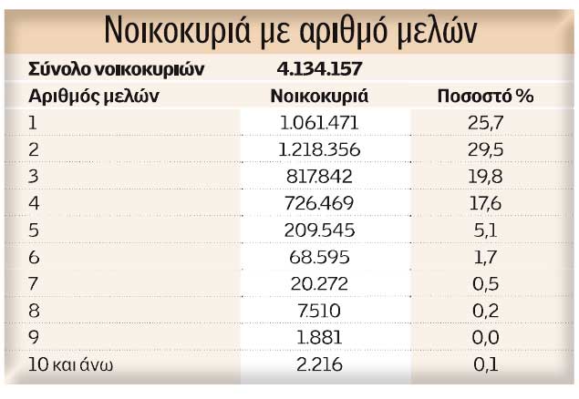 Δημογραφικά στοιχεία-σοκ στην Ελλάδα της κρίσης! - Φωτογραφία 4