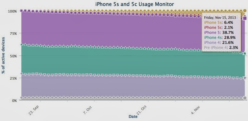 Η Apple μειώνει και άλλο την παραγωγή του iphone 5C - Φωτογραφία 2