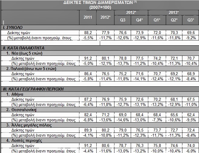 Σε ελεύθερη πτώση οι τιμές των ακινήτων - Πόσο έπεσαν τα διαμερίσματα στην Πάτρα - Φωτογραφία 2