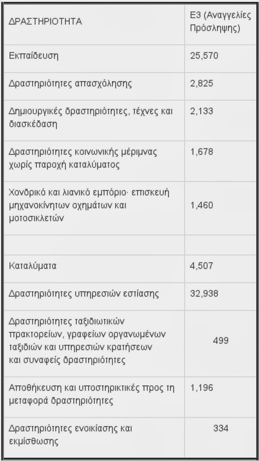 Ποιους προσλαμβάνουν οι εργοδότες στην Ελλάδα - Φωτογραφία 3