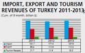 O ρόλος του τουρισμού στην τουρκική οικονομία - Φωτογραφία 4