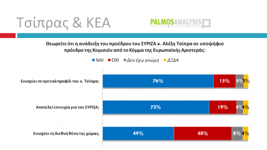 Με 3,3% μπροστά ο ΣΥΡΙΖΑ σε δημοσκόπηση της Palmos Analysis...!!! - Φωτογραφία 13