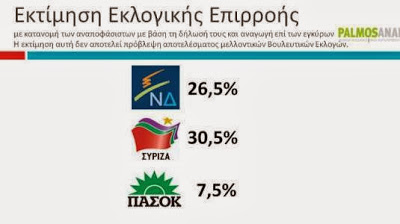 Με 3,3% μπροστά ο ΣΥΡΙΖΑ σε δημοσκόπηση της Palmos Analysis...!!! - Φωτογραφία 2