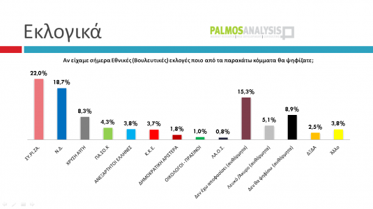 Με 3,3% μπροστά ο ΣΥΡΙΖΑ σε δημοσκόπηση της Palmos Analysis...!!! - Φωτογραφία 3